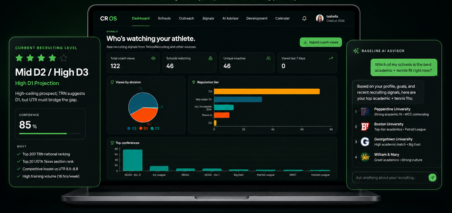 Baseline OS recruiting dashboard showing school fit scores, coach outreach signals, and AI advisor insights